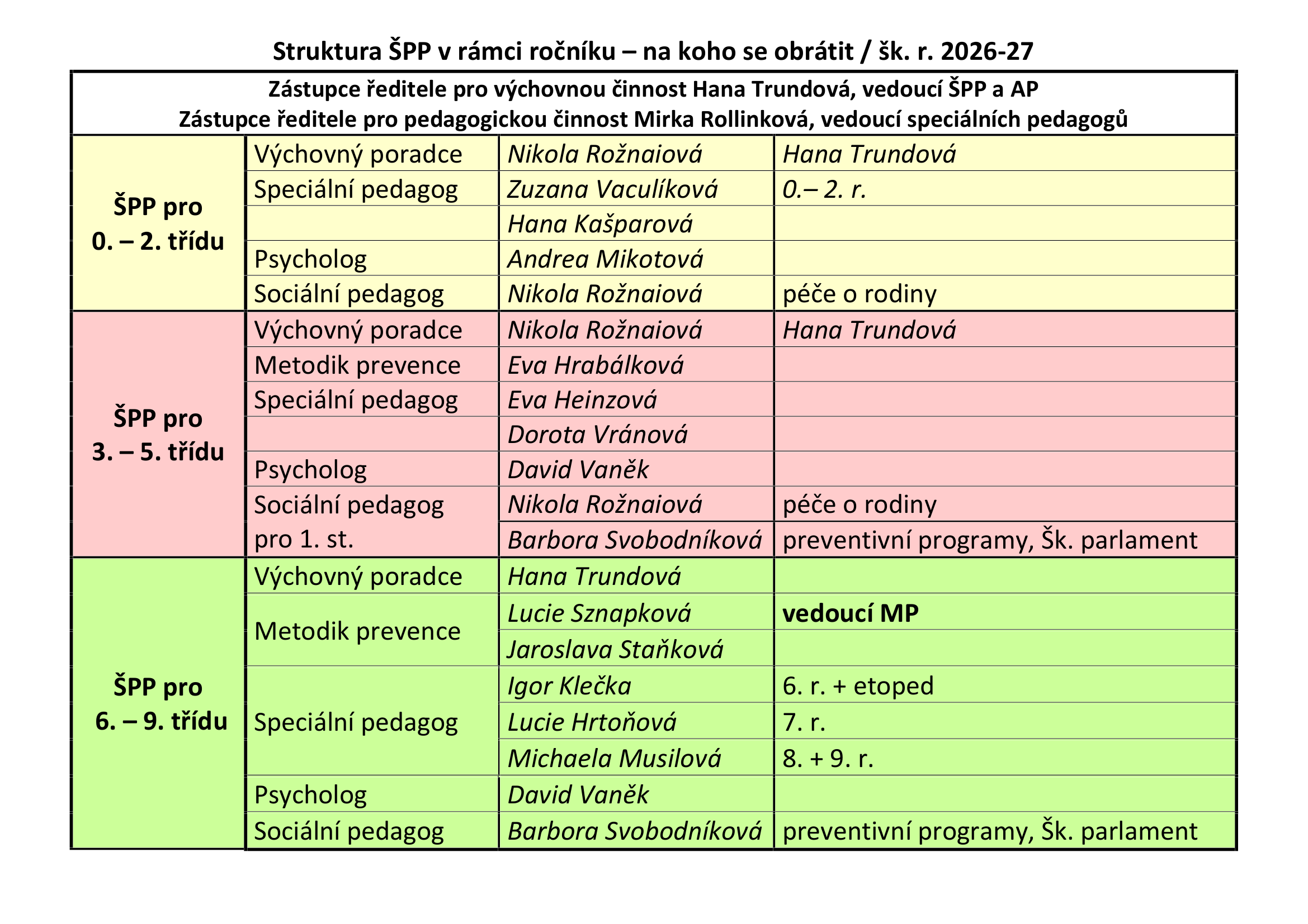 Struktura &scaron;koln&iacute;ho poradensk&eacute;ho pracovi&scaron;tě